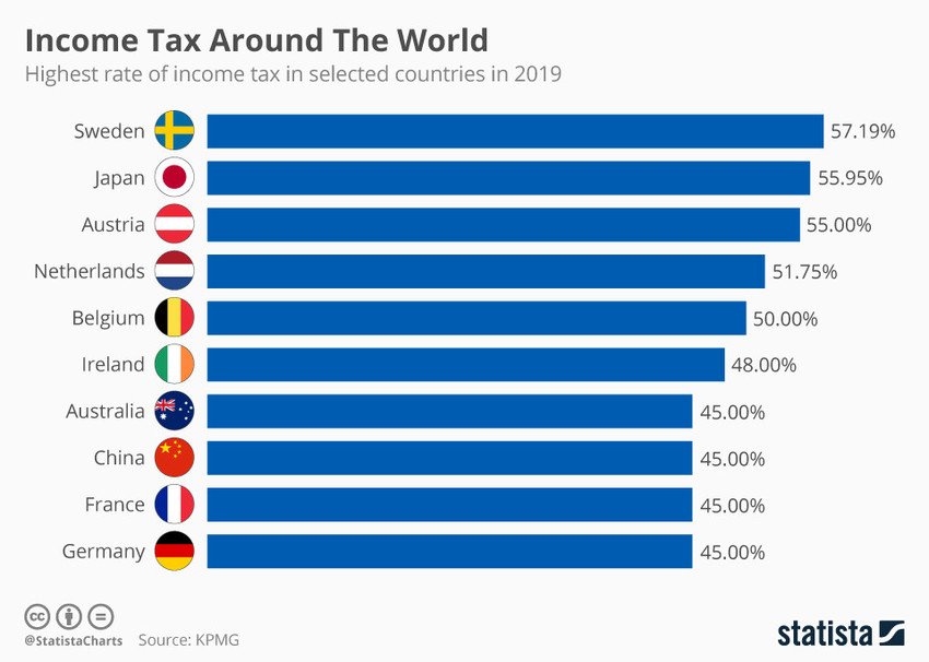 which countries charge the tax most
