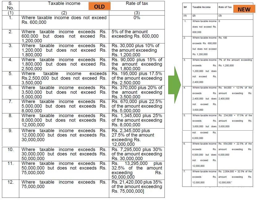 Budget Income Tax Slabs Proposed 2022 2023 Salary Tax Calculator 3318