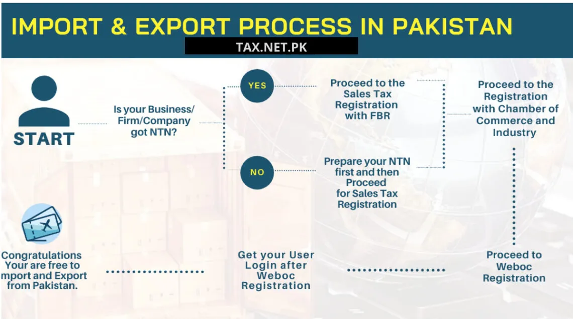 PROCEDURE-OF-IMPORT-AND-EXPORT-IN-PAKISTAN-global-tax-consultants-lahore-pakistan