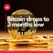 Bitcoin Drops to three Months Low