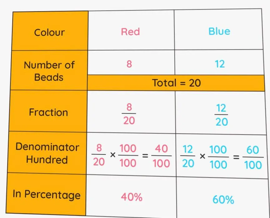 How To Calculate Percentage?
