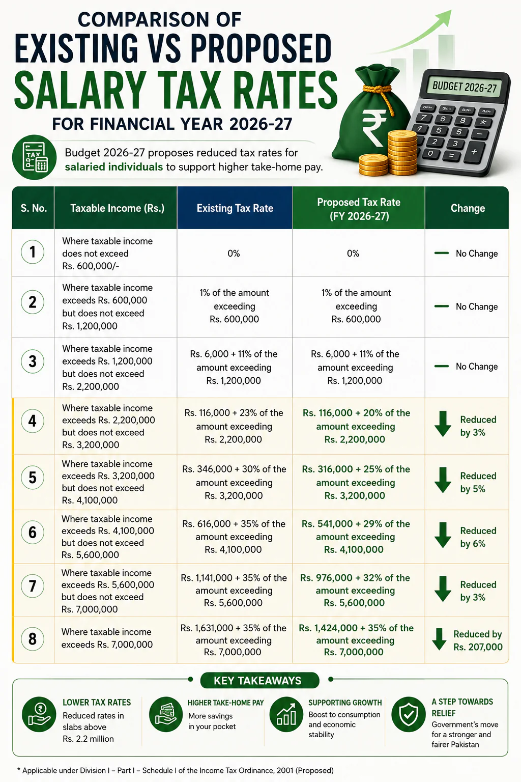 Salary Tax Rates Proposed In Budget 2026 2027