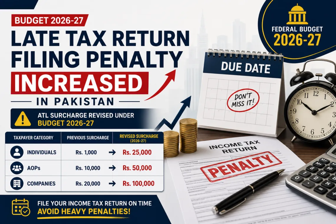 Late tax return filing penalty increased in Pakistan under Budget 2026-27 with revised ATL surcharge for individuals, AOPs and companies.