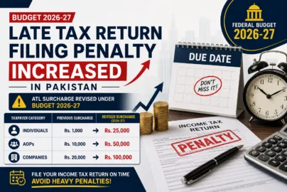 Late tax return filing penalty increased in Pakistan under Budget 2026-27 with revised ATL surcharge for individuals, AOPs and companies.