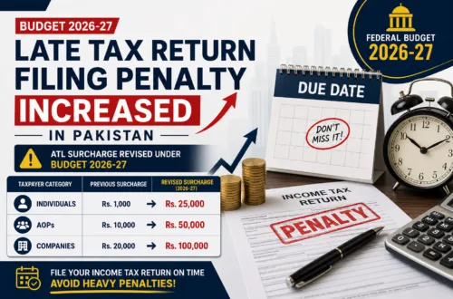 Late tax return filing penalty increased in Pakistan under Budget 2026-27 with revised ATL surcharge for individuals, AOPs and companies.