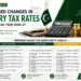 Proposed changes in salaried income tax rates under Pakistan Federal Budget 2026-27 showing reduced tax rates for salaried individuals.