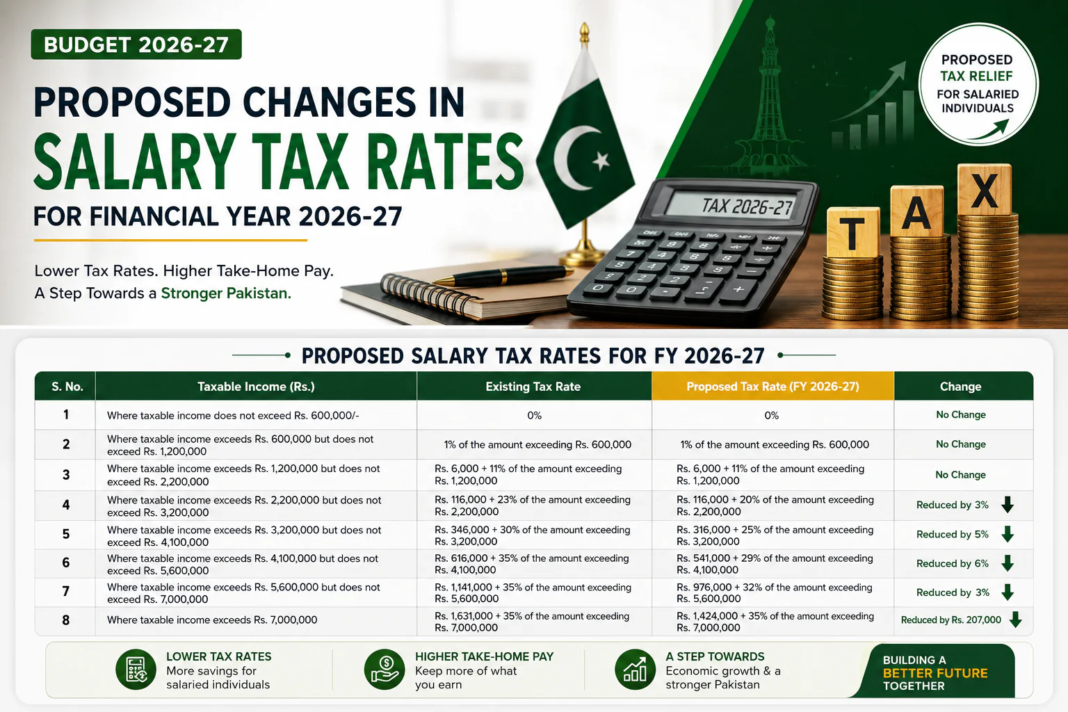 Proposed changes in salaried income tax rates under Pakistan Federal Budget 2026-27 showing reduced tax rates for salaried individuals.