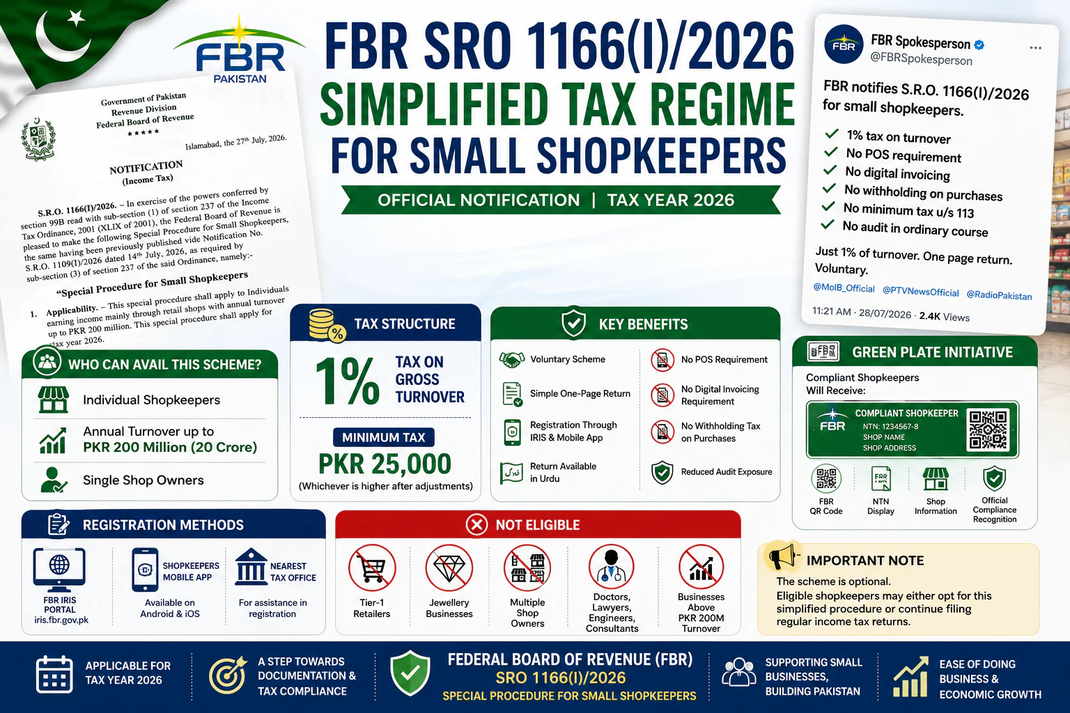 Infographic explaining FBR SRO 1166(I)/2026 for small shopkeepers in Pakistan, highlighting the 1% turnover tax, minimum tax requirement, eligibility criteria, exemptions, registration methods, and Green Plate initiative.